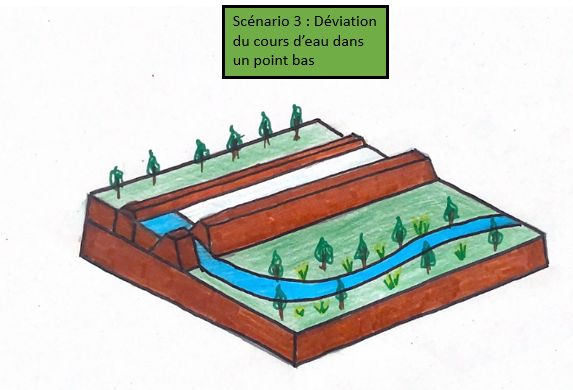 Schéma de déviation d'un cours d'eau dans un point bas