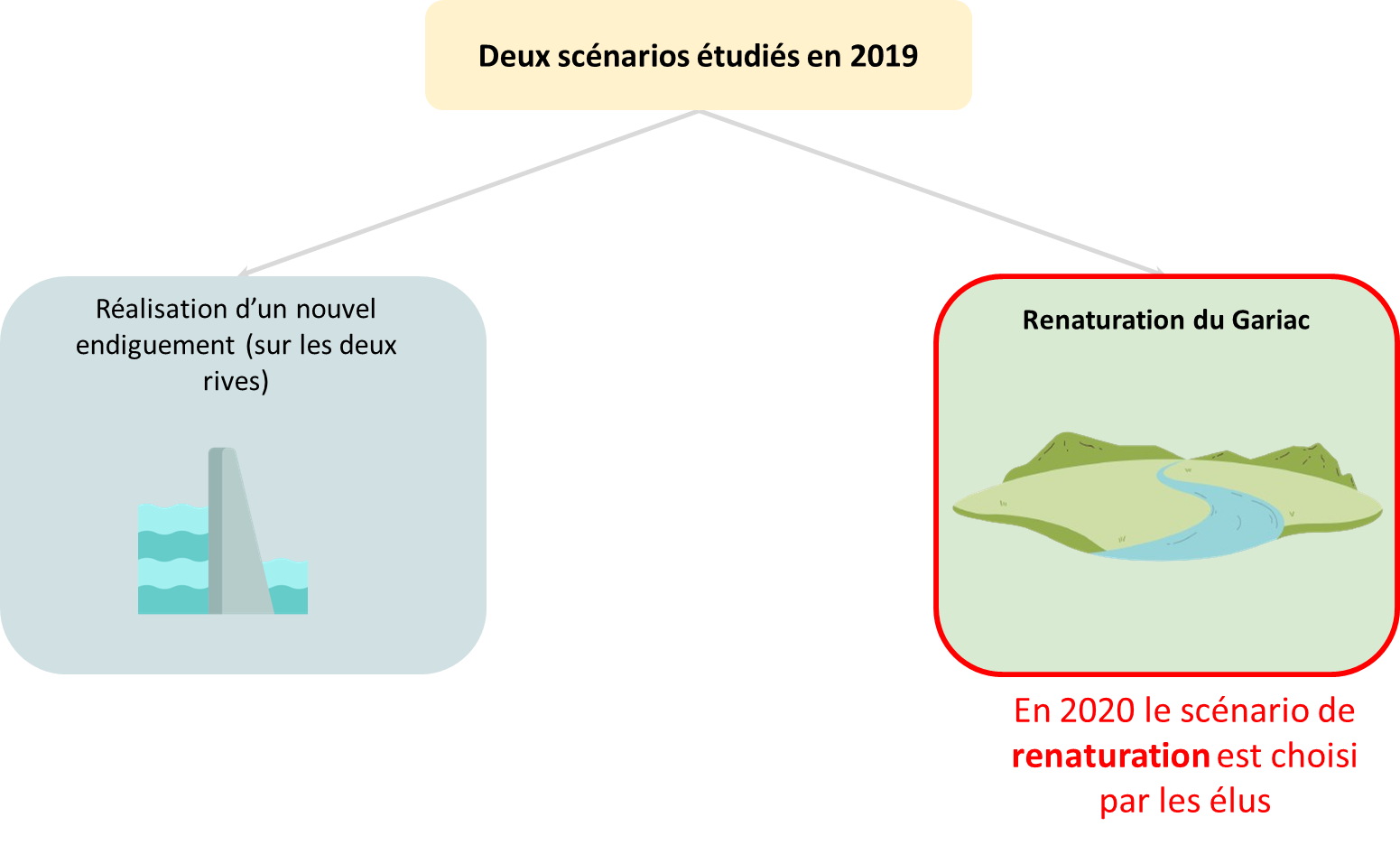 Scénarios des travaux proposés pour la renaturation du cours d'eau du Gariac situé entre Ferrières et Foix