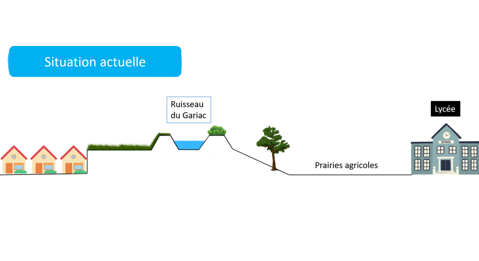 Situation actuelle, avant les travaux de renaturation d'un cours d'eau, le Gariac situé entre Ferrières et Foix