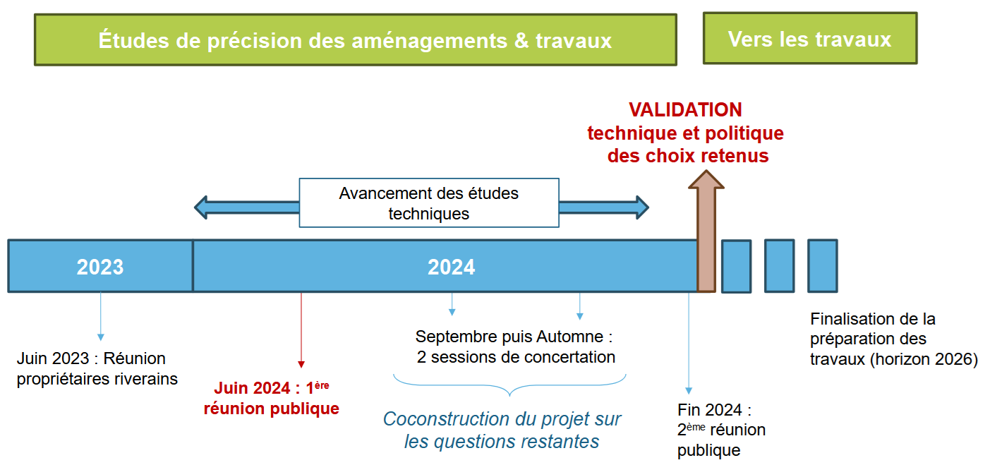 Calendrier des travaux de renaturation du ruisseau du Gariac entre Ferrières et Foix