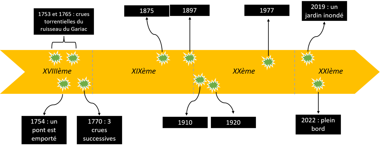 Frise chronologique retraçant les événements sur le ruisseau du Gariac