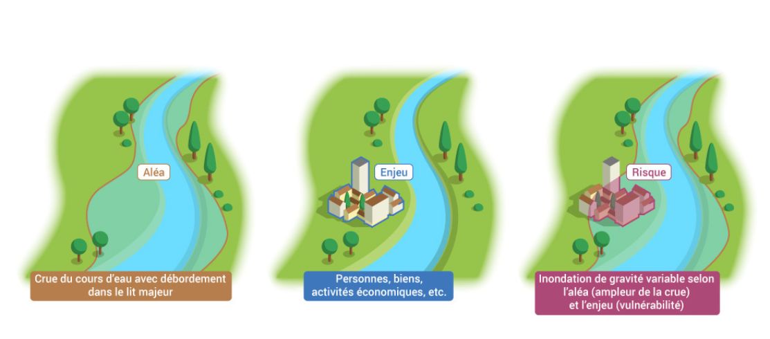 Définition du risque inondation : aléa + enjeux